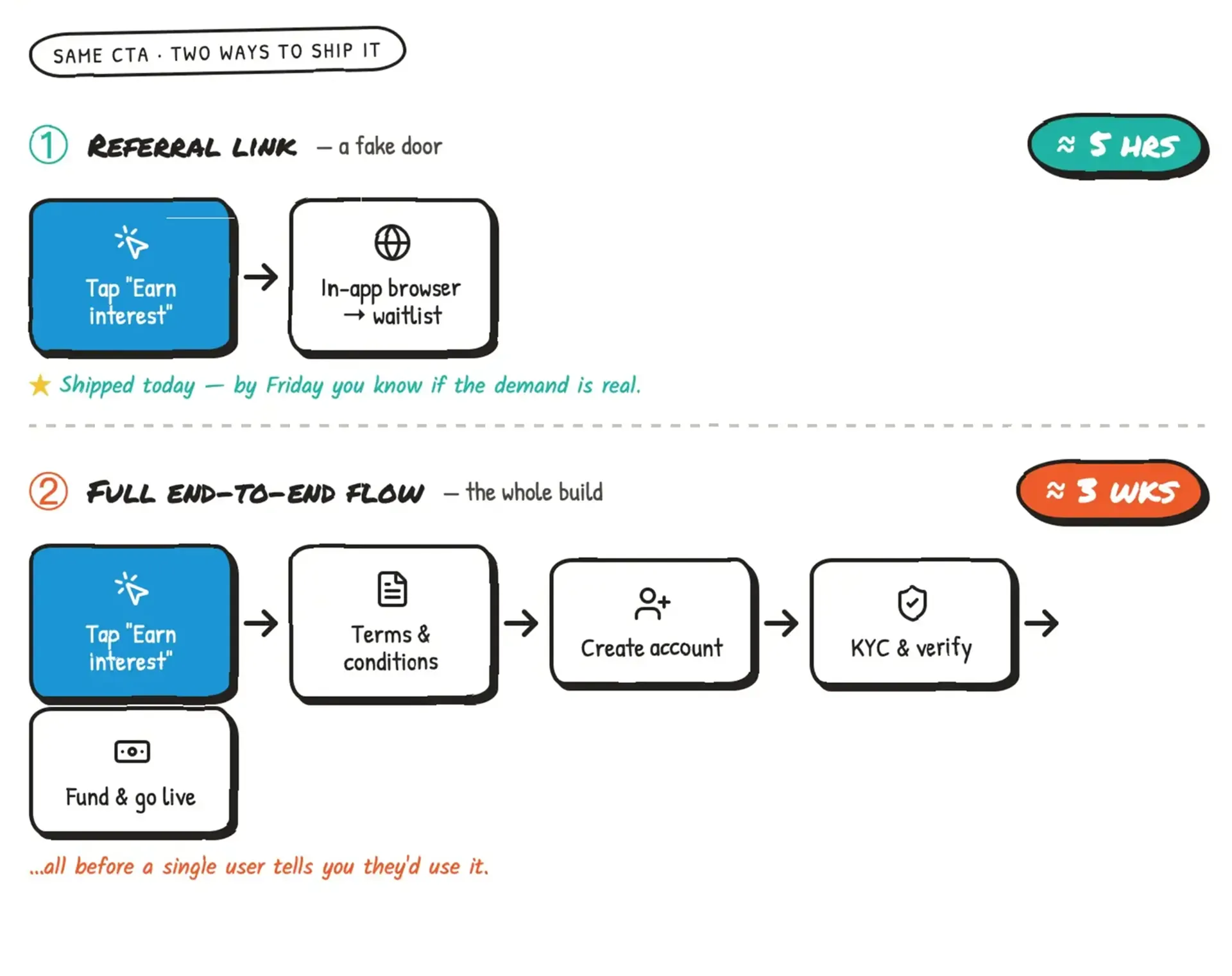 Sketch comparing a referral-link validation flow with a full end-to-end implementation.